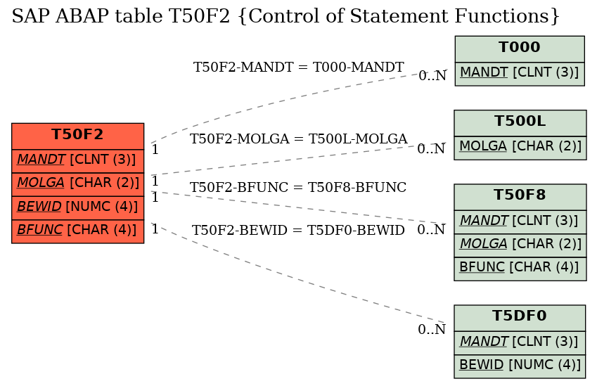 E-R Diagram for table T50F2 (Control of Statement Functions)