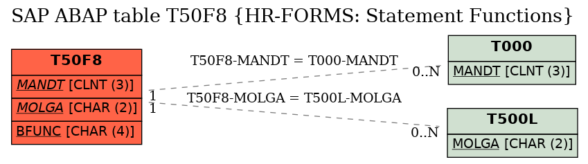 E-R Diagram for table T50F8 (HR-FORMS: Statement Functions)