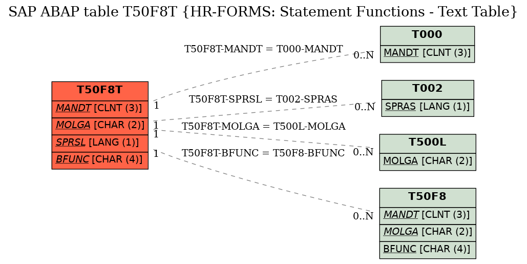 E-R Diagram for table T50F8T (HR-FORMS: Statement Functions - Text Table)