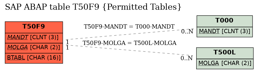 E-R Diagram for table T50F9 (Permitted Tables)
