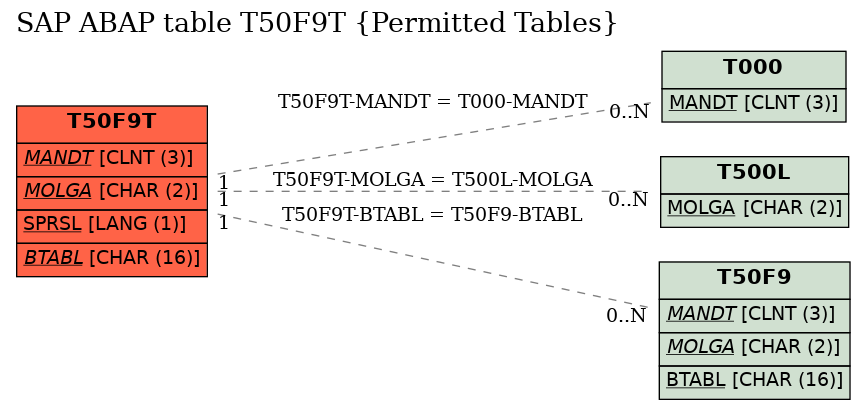 E-R Diagram for table T50F9T (Permitted Tables)