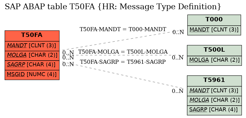 E-R Diagram for table T50FA (HR: Message Type Definition)