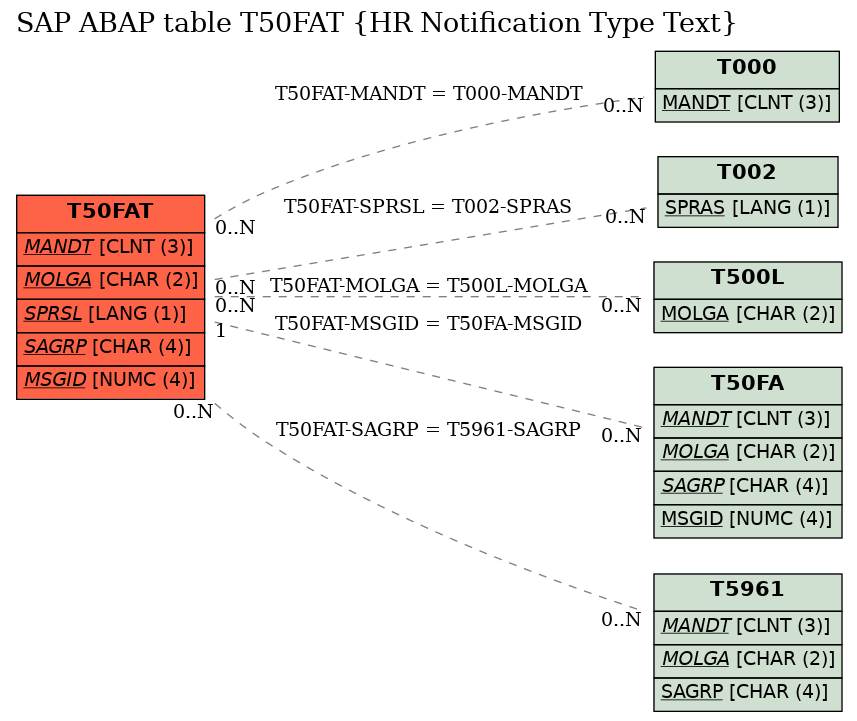 E-R Diagram for table T50FAT (HR Notification Type Text)