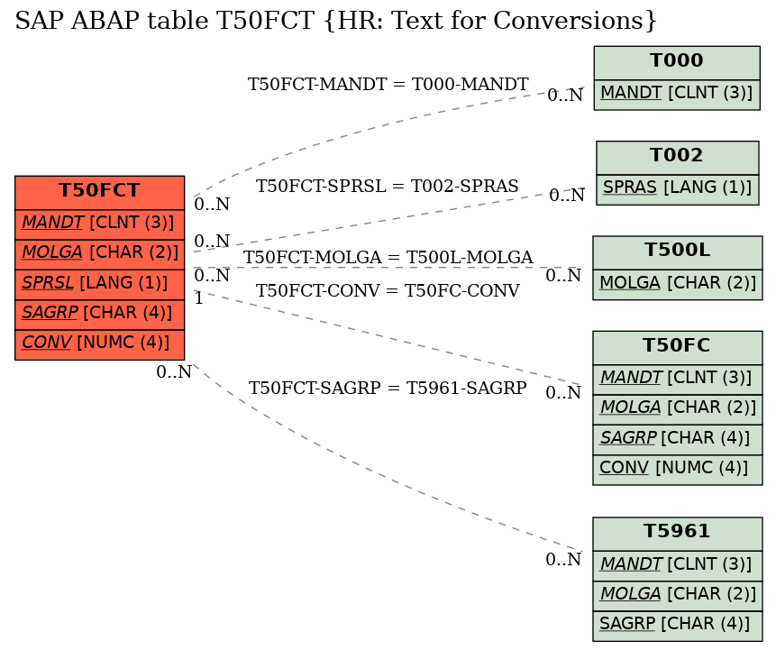 E-R Diagram for table T50FCT (HR: Text for Conversions)