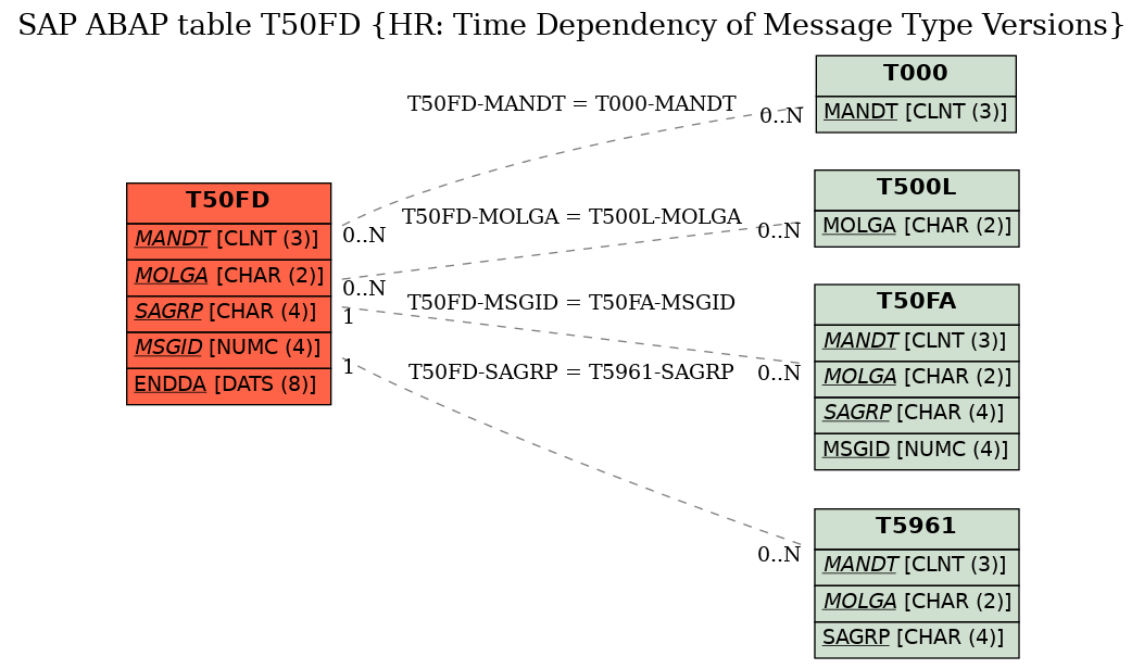 E-R Diagram for table T50FD (HR: Time Dependency of Message Type Versions)