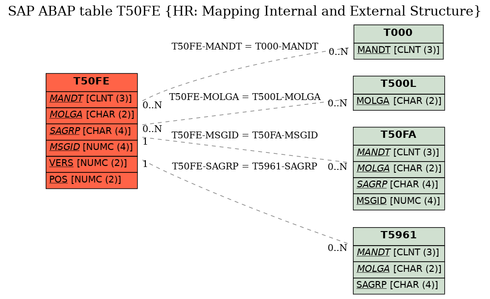 E-R Diagram for table T50FE (HR: Mapping Internal and External Structure)