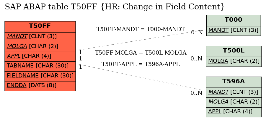 E-R Diagram for table T50FF (HR: Change in Field Content)