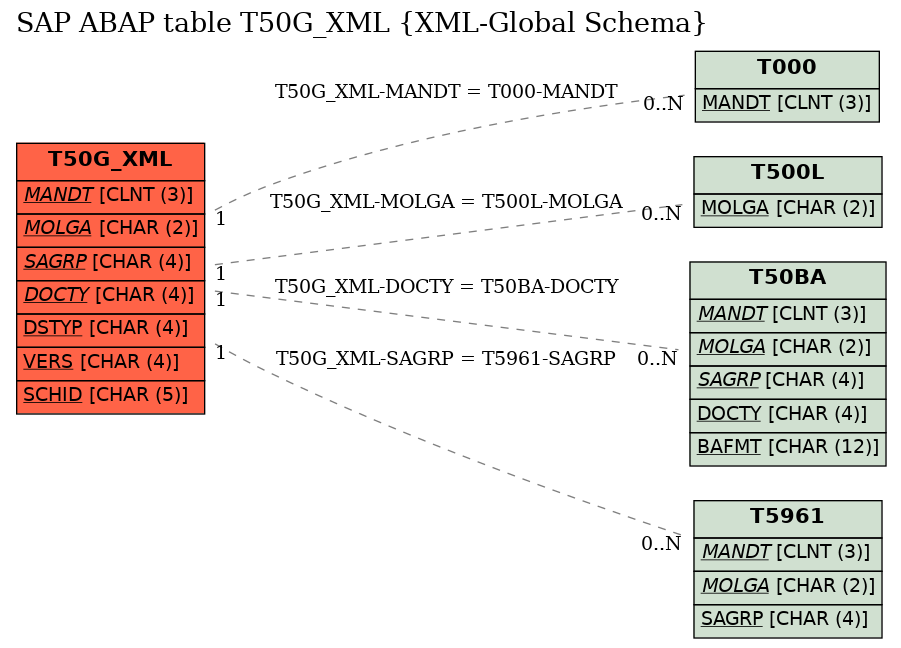 E-R Diagram for table T50G_XML (XML-Global Schema)