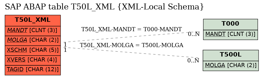 E-R Diagram for table T50L_XML (XML-Local Schema)