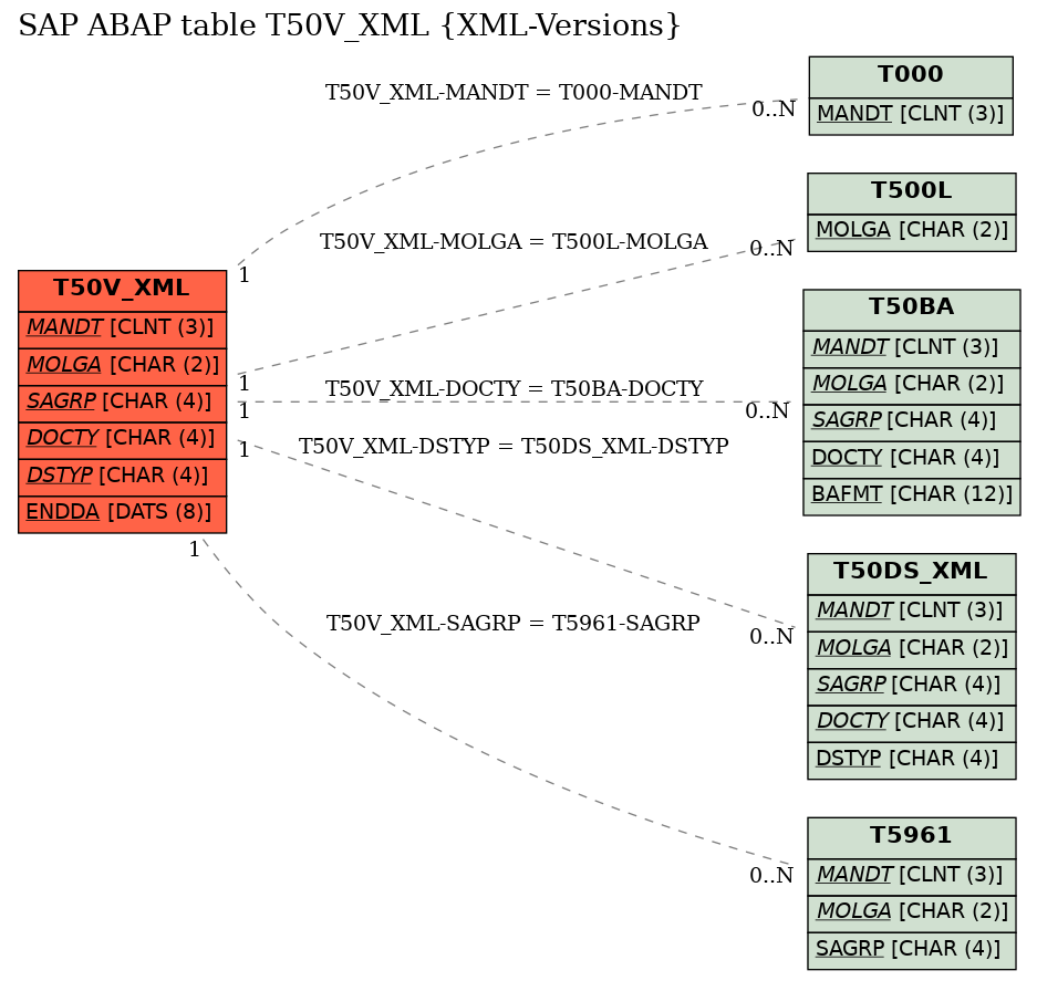 E-R Diagram for table T50V_XML (XML-Versions)