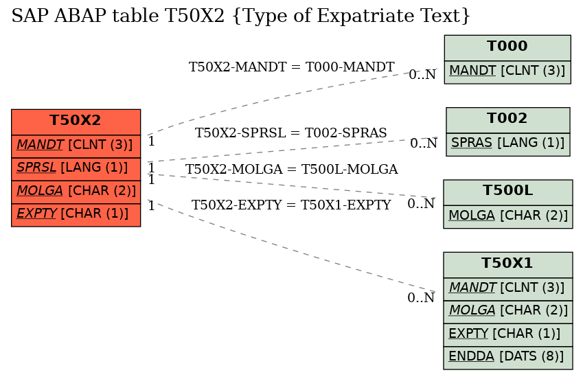 E-R Diagram for table T50X2 (Type of Expatriate Text)