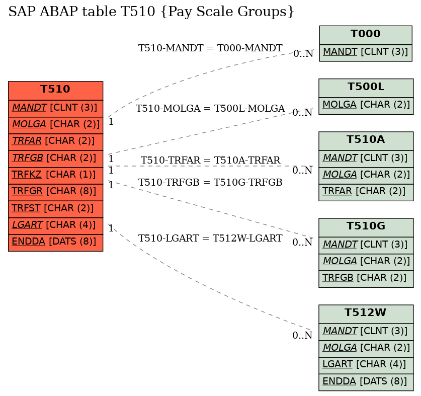 E-R Diagram for table T510 (Pay Scale Groups)