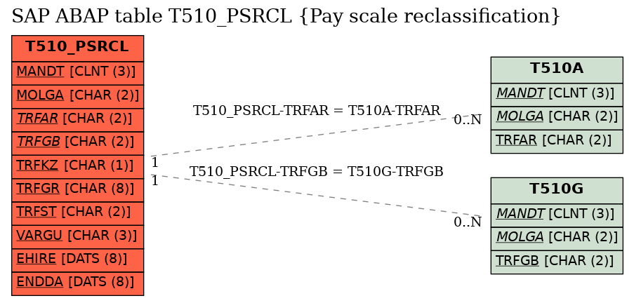 E-R Diagram for table T510_PSRCL (Pay scale reclassification)