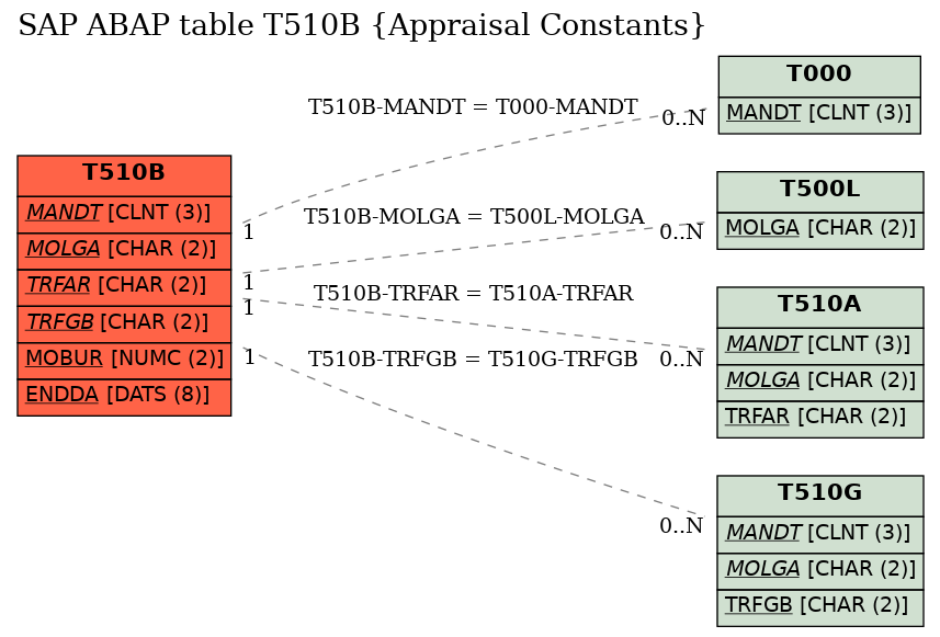 E-R Diagram for table T510B (Appraisal Constants)