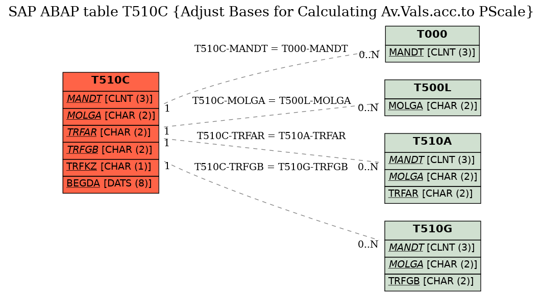 E-R Diagram for table T510C (Adjust Bases for Calculating Av.Vals.acc.to PScale)