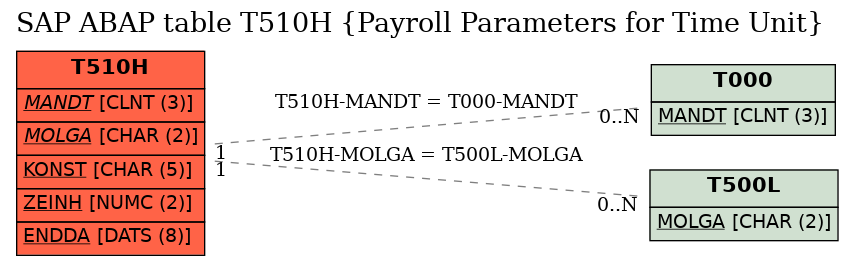 E-R Diagram for table T510H (Payroll Parameters for Time Unit)