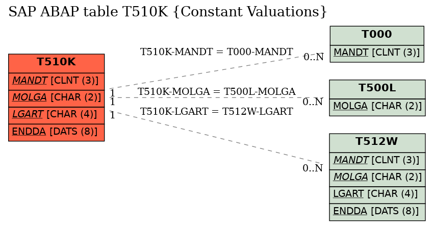 E-R Diagram for table T510K (Constant Valuations)