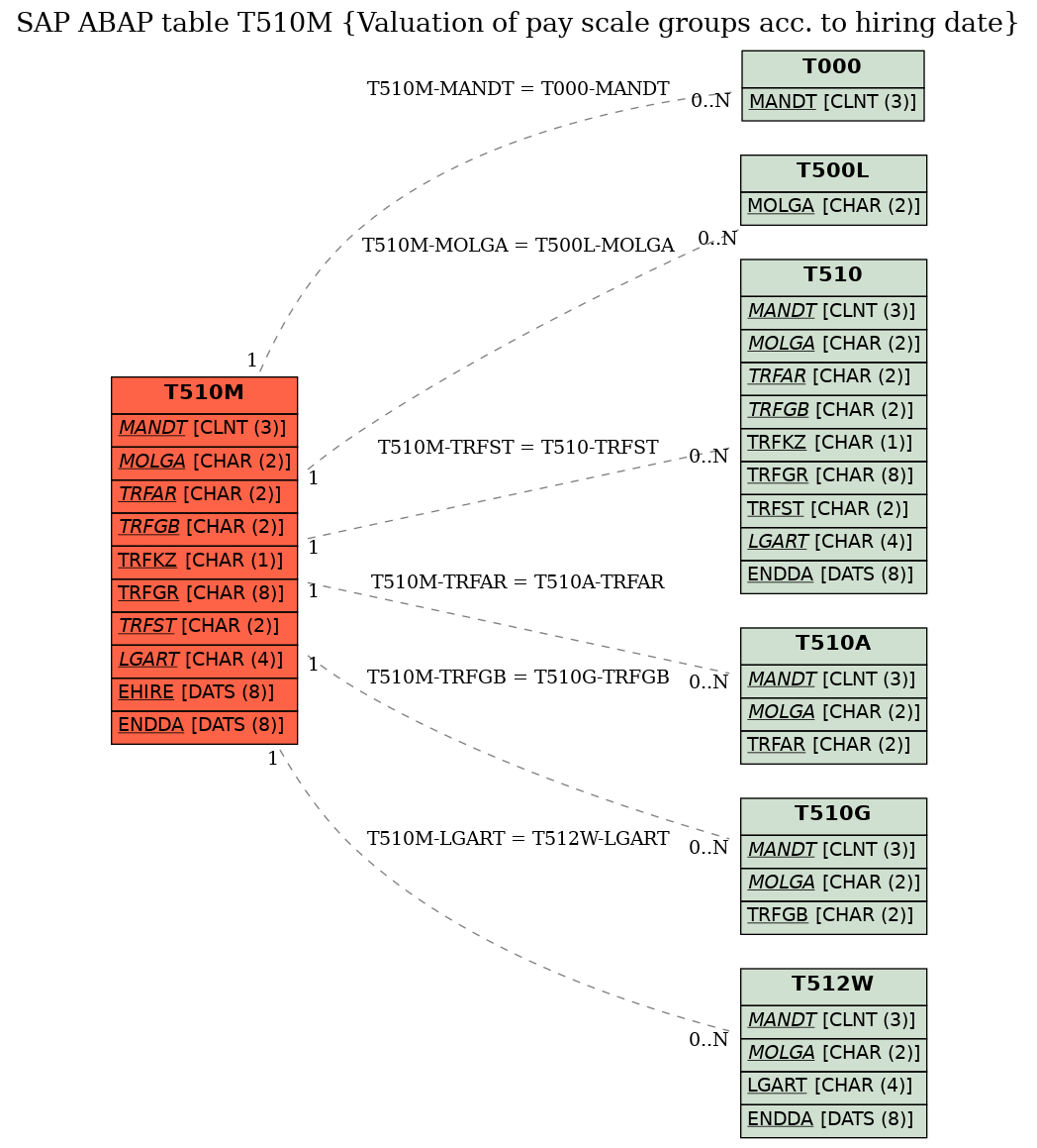 E-R Diagram for table T510M (Valuation of pay scale groups acc. to hiring date)