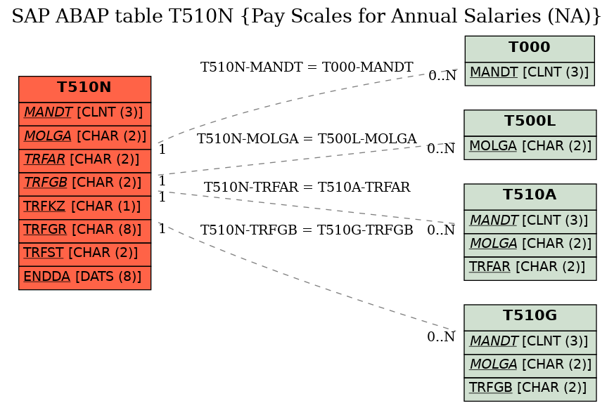 E-R Diagram for table T510N (Pay Scales for Annual Salaries (NA))