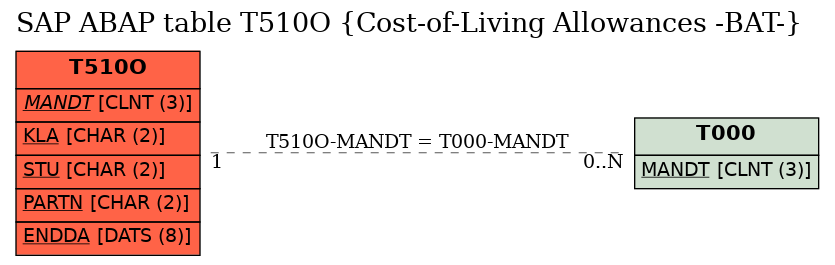 E-R Diagram for table T510O (Cost-of-Living Allowances -BAT-)