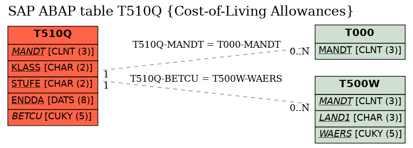 E-R Diagram for table T510Q (Cost-of-Living Allowances)