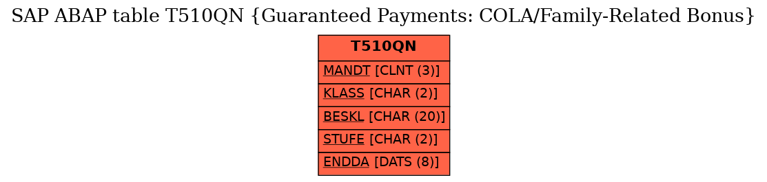 E-R Diagram for table T510QN (Guaranteed Payments: COLA/Family-Related Bonus)