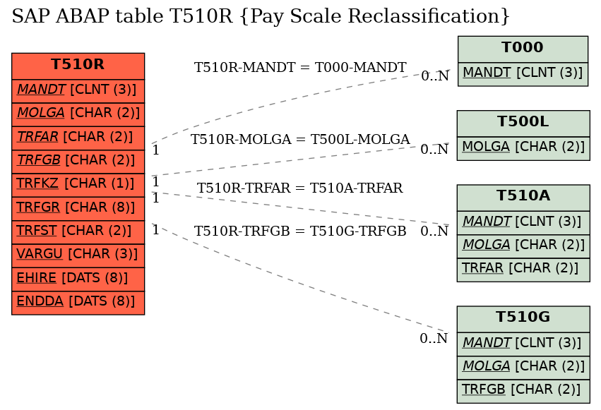 E-R Diagram for table T510R (Pay Scale Reclassification)