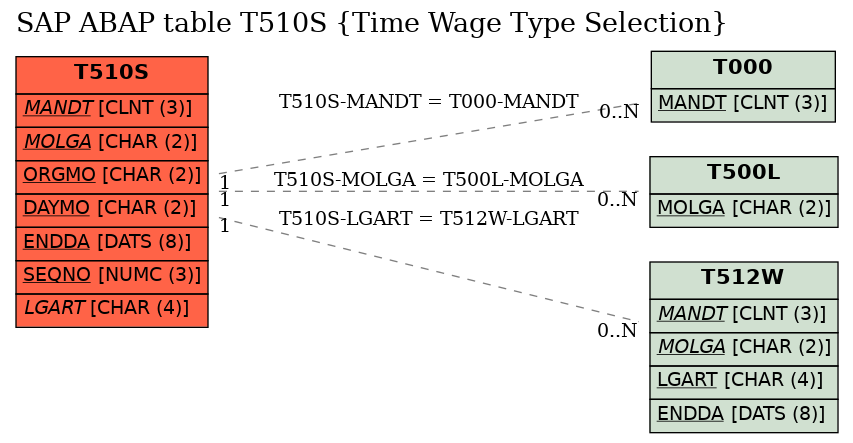 E-R Diagram for table T510S (Time Wage Type Selection)
