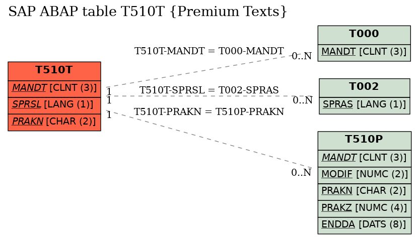 E-R Diagram for table T510T (Premium Texts)