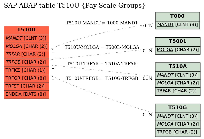 E-R Diagram for table T510U (Pay Scale Groups)