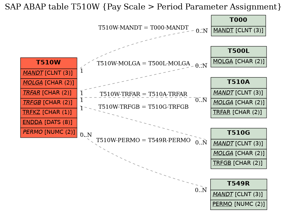 E-R Diagram for table T510W (Pay Scale > Period Parameter Assignment)