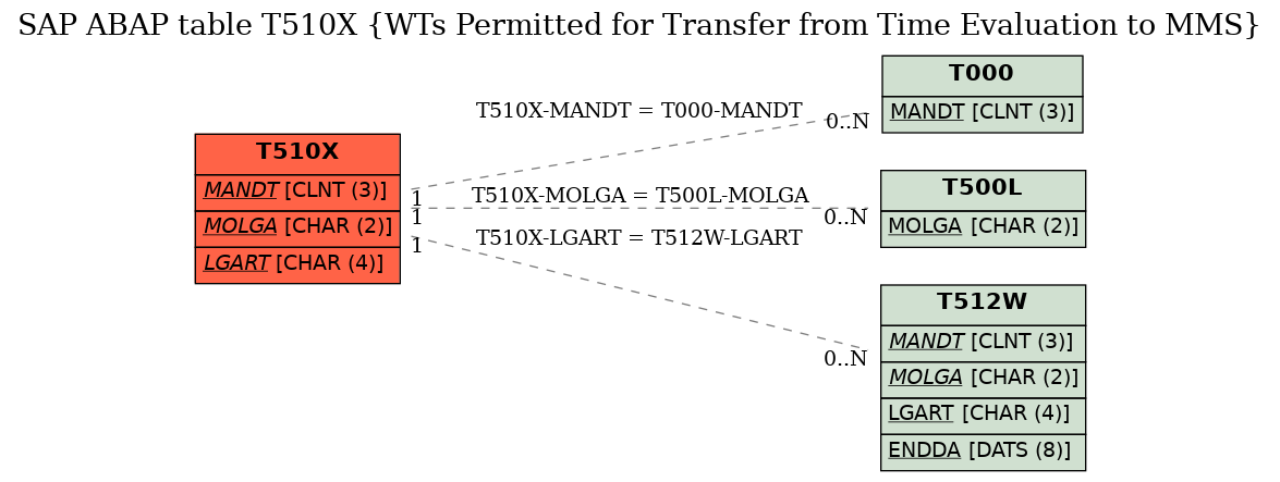 E-R Diagram for table T510X (WTs Permitted for Transfer from Time Evaluation to MMS)