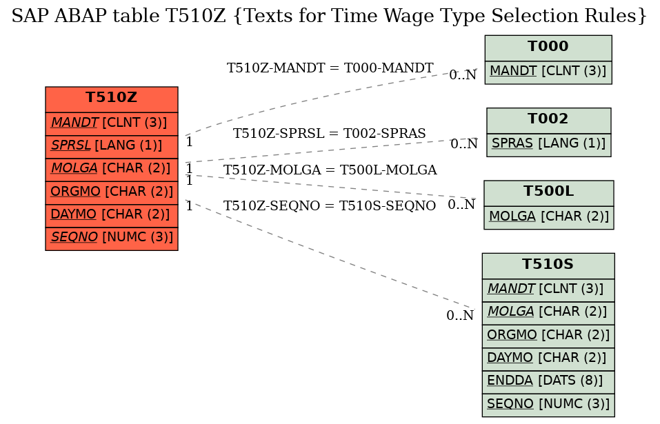 E-R Diagram for table T510Z (Texts for Time Wage Type Selection Rules)