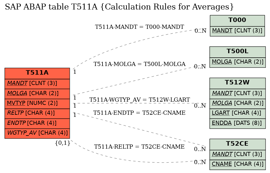 E-R Diagram for table T511A (Calculation Rules for Averages)