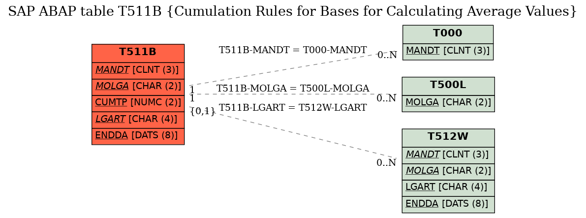 E-R Diagram for table T511B (Cumulation Rules for Bases for Calculating Average Values)