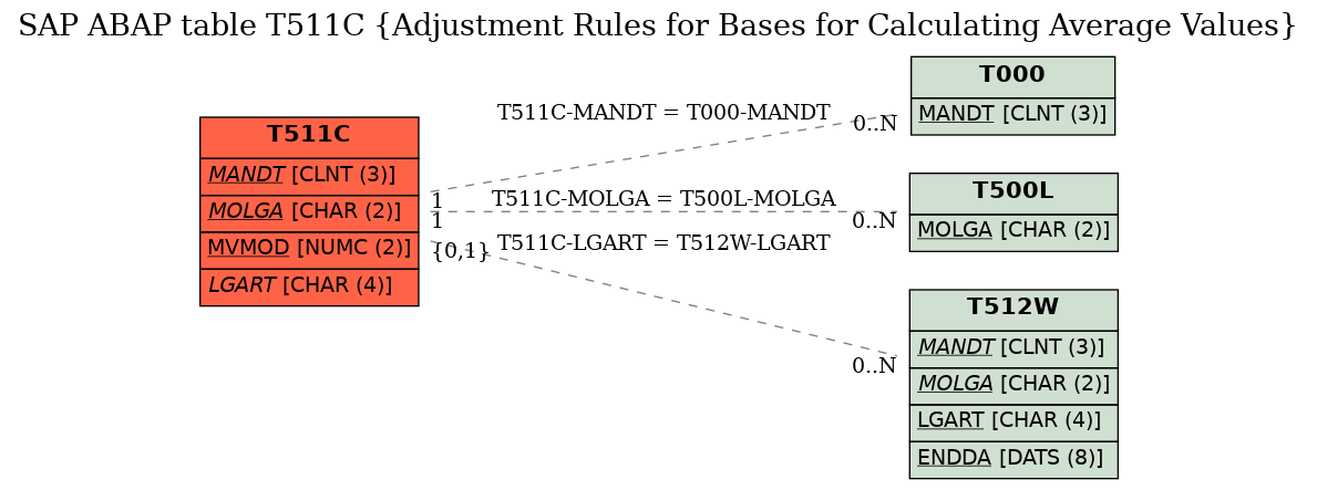 E-R Diagram for table T511C (Adjustment Rules for Bases for Calculating Average Values)