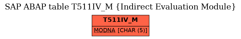 E-R Diagram for table T511IV_M (Indirect Evaluation Module)