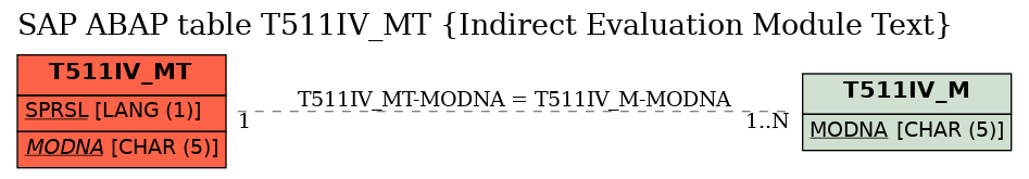 E-R Diagram for table T511IV_MT (Indirect Evaluation Module Text)