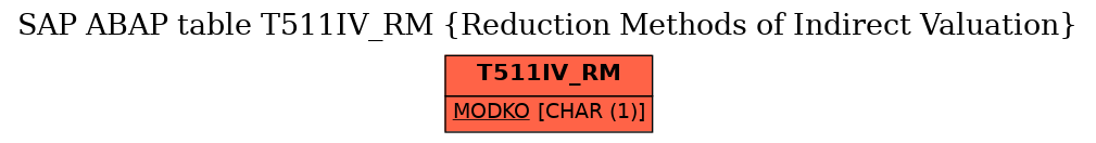 E-R Diagram for table T511IV_RM (Reduction Methods of Indirect Valuation)