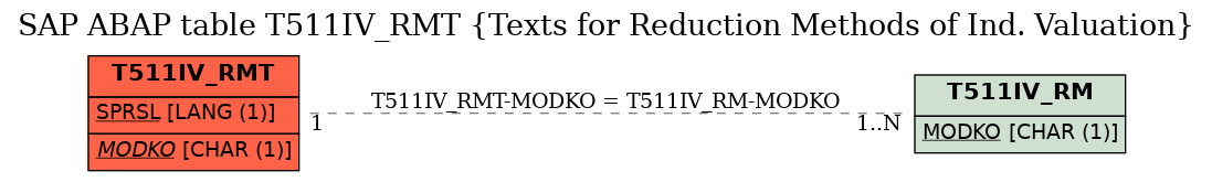 E-R Diagram for table T511IV_RMT (Texts for Reduction Methods of Ind. Valuation)