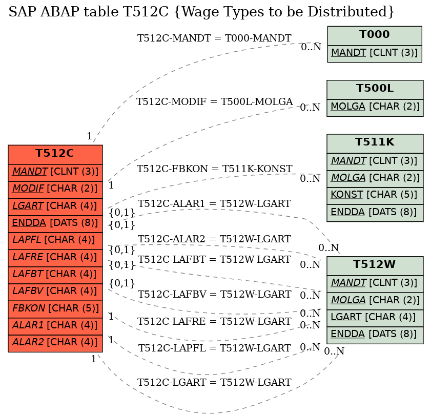 E-R Diagram for table T512C (Wage Types to be Distributed)