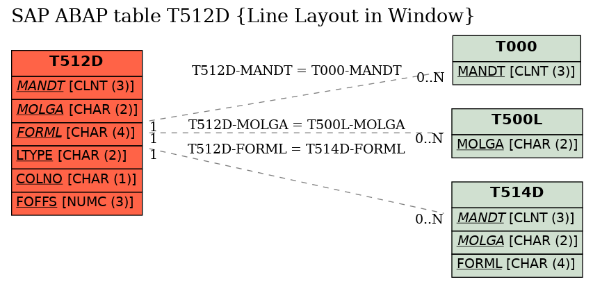 E-R Diagram for table T512D (Line Layout in Window)