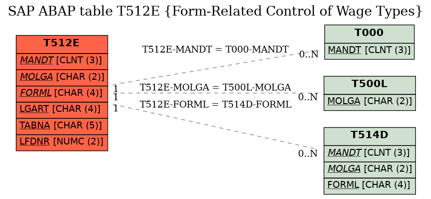 E-R Diagram for table T512E (Form-Related Control of Wage Types)