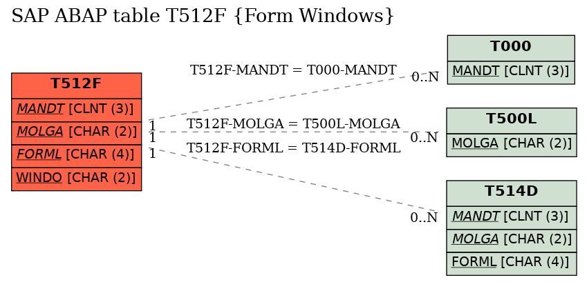 E-R Diagram for table T512F (Form Windows)