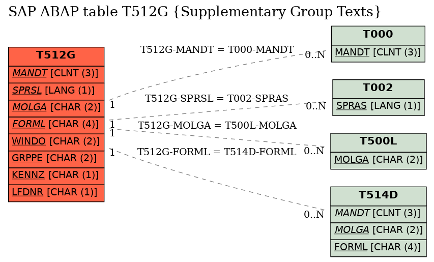 E-R Diagram for table T512G (Supplementary Group Texts)