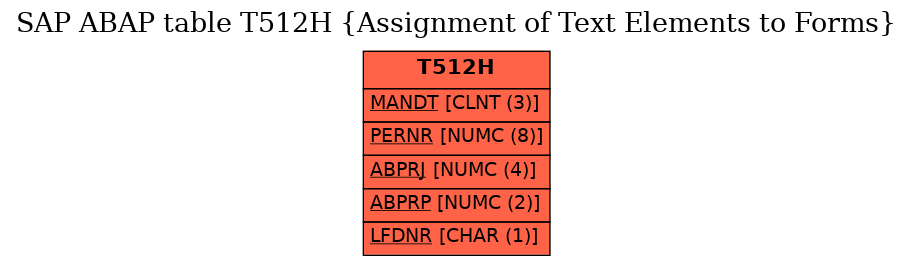 E-R Diagram for table T512H (Assignment of Text Elements to Forms)