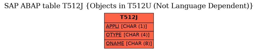 E-R Diagram for table T512J (Objects in T512U (Not Language Dependent))
