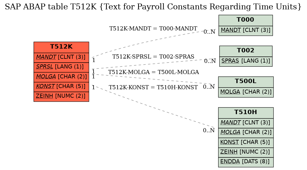 E-R Diagram for table T512K (Text for Payroll Constants Regarding Time Units)