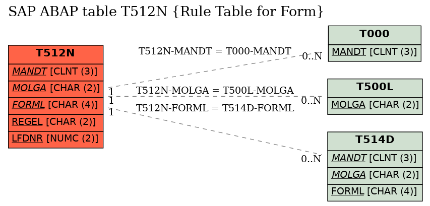 E-R Diagram for table T512N (Rule Table for Form)