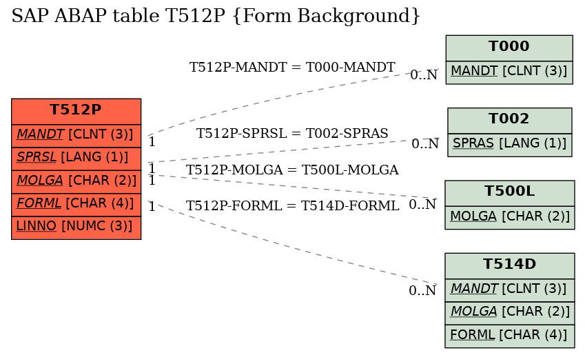 E-R Diagram for table T512P (Form Background)